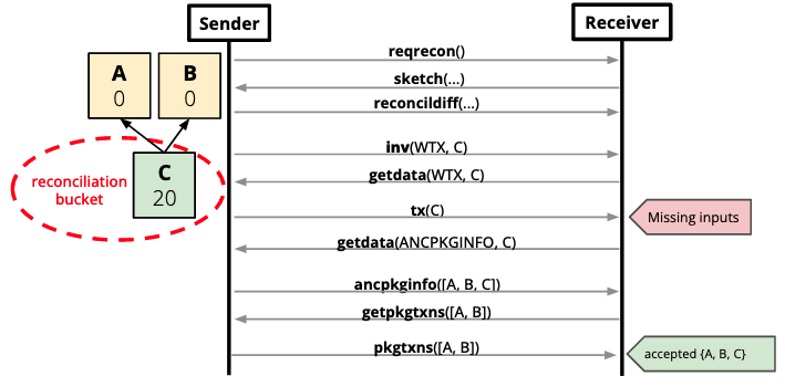 ./bip-0331/package_erlay.png ./bip-0331/package_erlay.png
